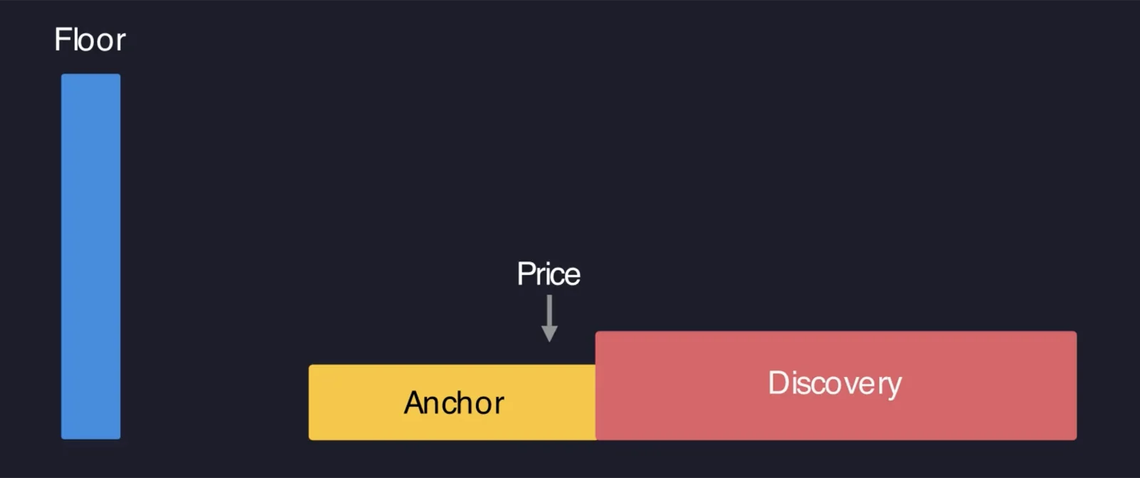 The distribution of Floor, Anchor, and Discovery ranges, where $YES price increases to the right