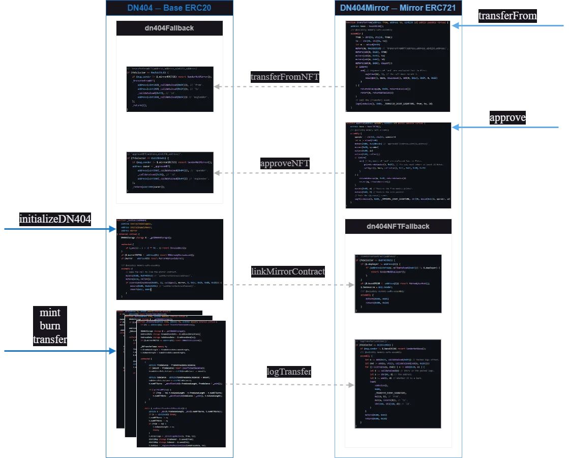 The DN404 and DN404Mirror contract architecture
