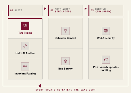 The Vanguard model in three phases: the audit itself with two teams, the Helix AI Auditor and invariant fuzzing; the included post-audit Defender contest and bug bounty; and ongoing Web2 security and post-launch update auditing. Every update re-enters the same loop.