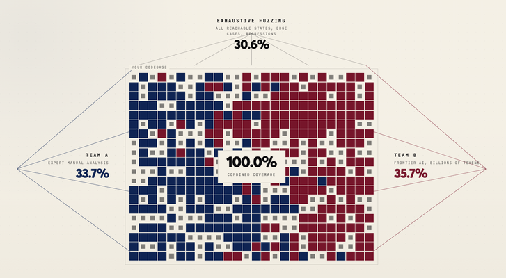 A coverage grid of a codebase. Team A, expert manual analysis, reaches 33.7 percent; Team B, frontier AI at billions of tokens, reaches 35.7 percent; exhaustive fuzzing across all reachable states, edge cases and regressions reaches 30.6 percent. Combined coverage is 100 percent.