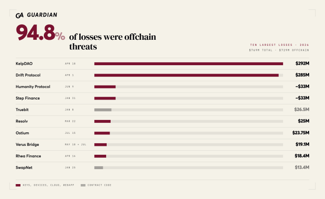 The ten largest losses of 2026 total $769M, of which $729M was offchain — 94.8 percent. KelpDAO $292M, Drift Protocol $285M, Humanity Protocol around $33M, Step Finance around $33M, Truebit $26.5M, Resolv $25M, Ostium $23.75M, Verus Bridge $19.1M, Rhea Finance $18.4M and SwapNet $13.4M. Only Truebit and SwapNet were contract-code losses; the rest came from keys, devices, cloud and webapps.