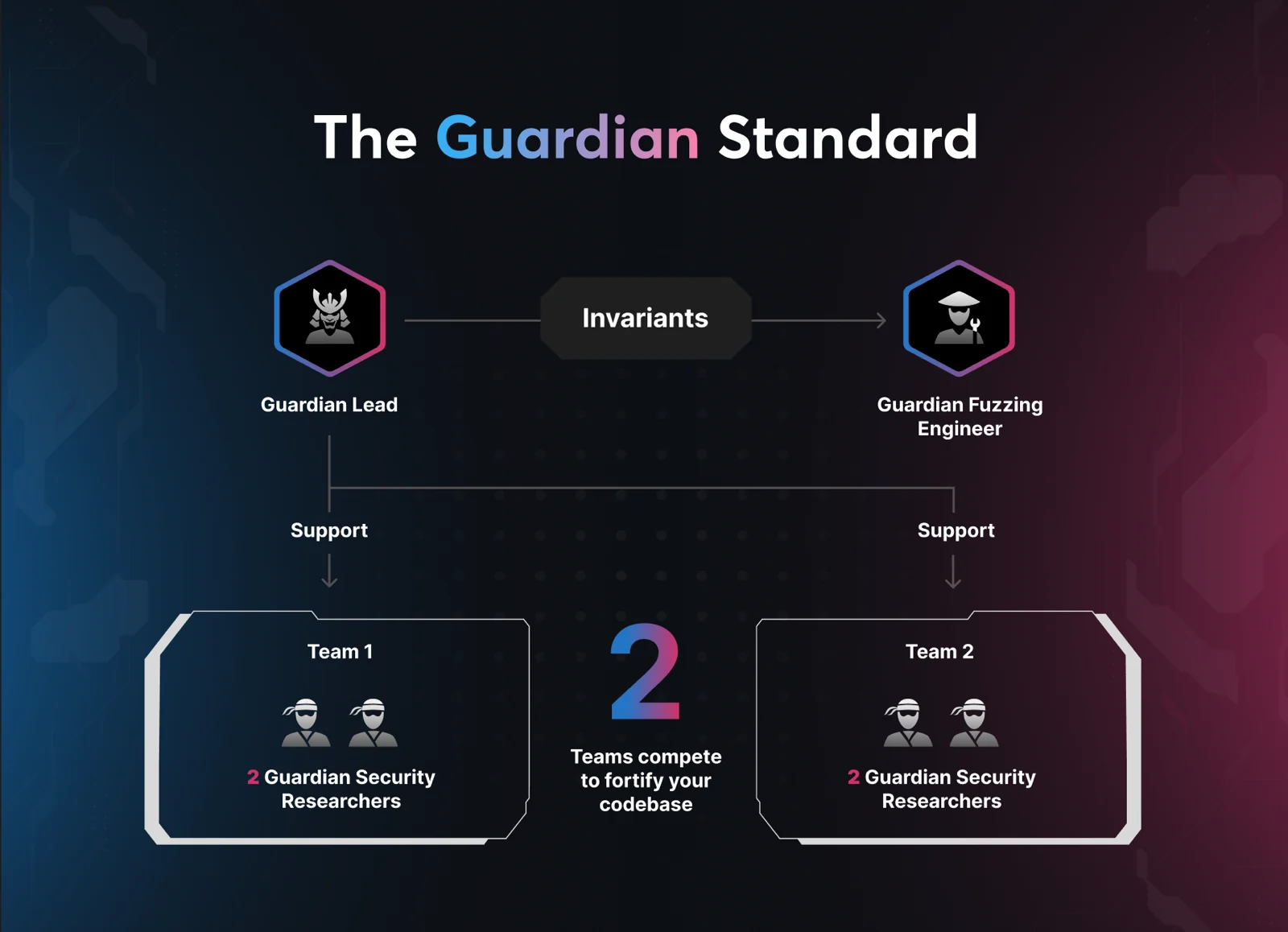 The Guardian Standard diagram showing workflow between Guardian Lead, Guardian Fuzzing Engineer, and two teams of Guardian Security Researchers